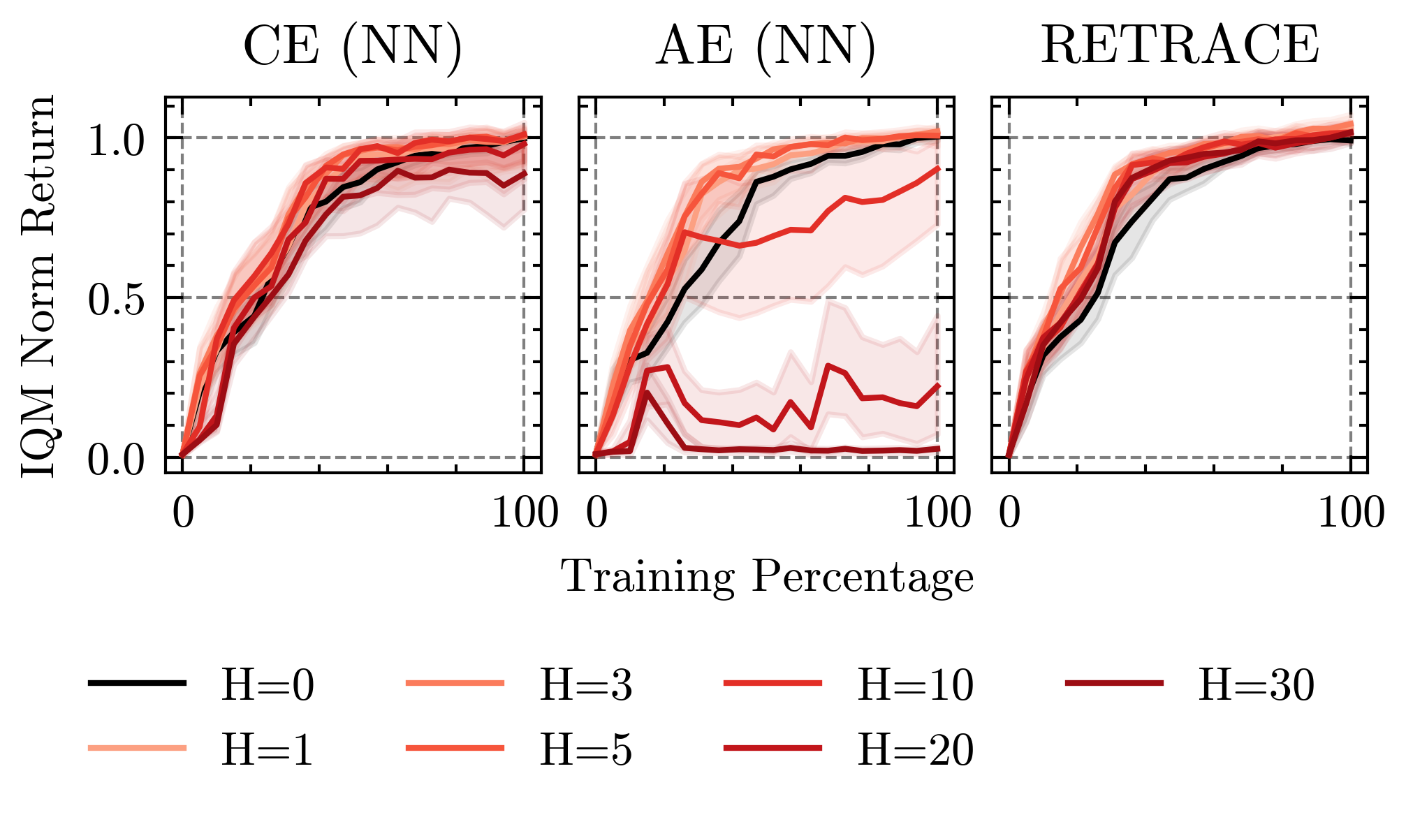 Diminishing Return