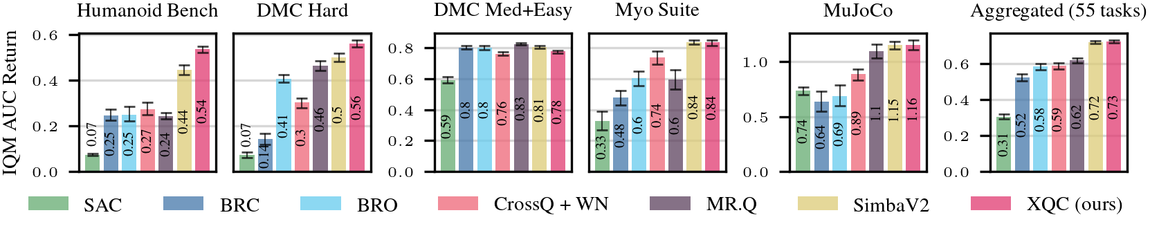 XQC vs. baselines on 55 tasks