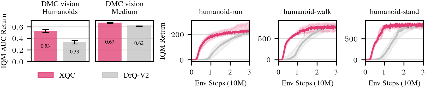 XQC vs. DrQ-v2 on vision tasks