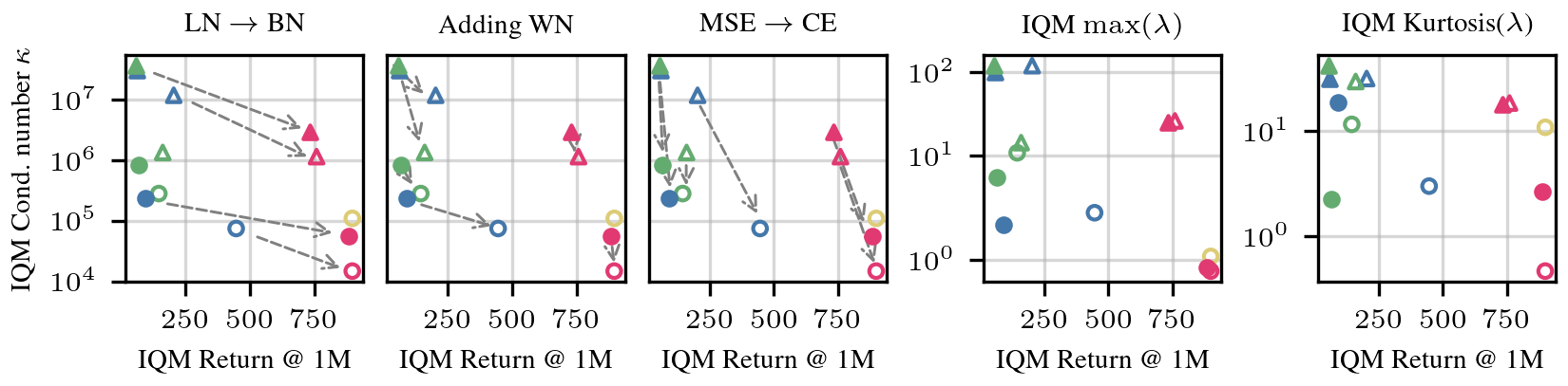 Condition number vs. return
