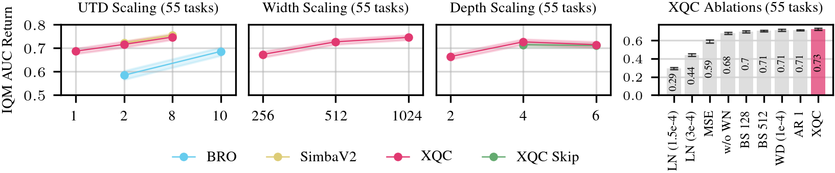 Efficiency and ablation results